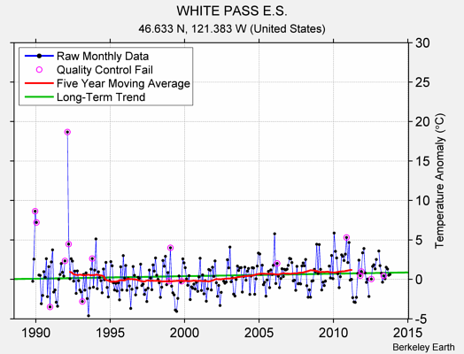 WHITE PASS E.S. Raw Mean Temperature