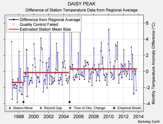 DAISY PEAK difference from regional expectation