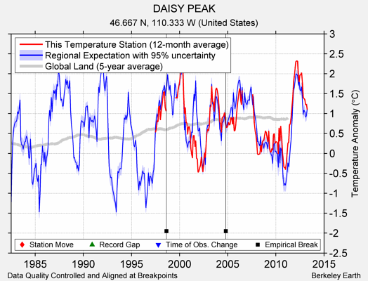 DAISY PEAK comparison to regional expectation