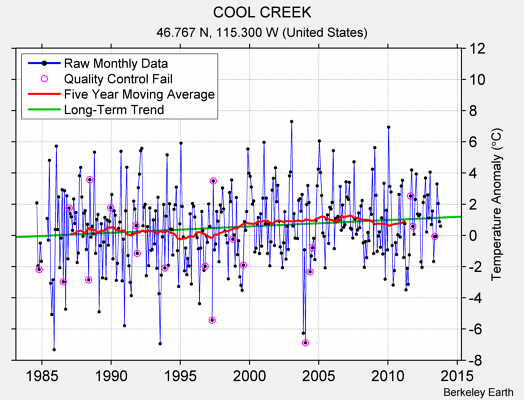 COOL CREEK Raw Mean Temperature