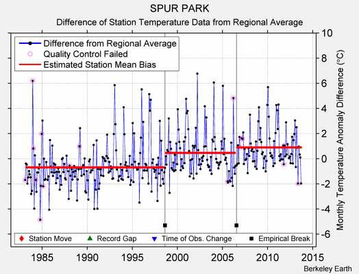 SPUR PARK difference from regional expectation