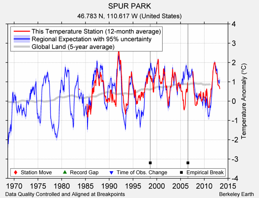 SPUR PARK comparison to regional expectation