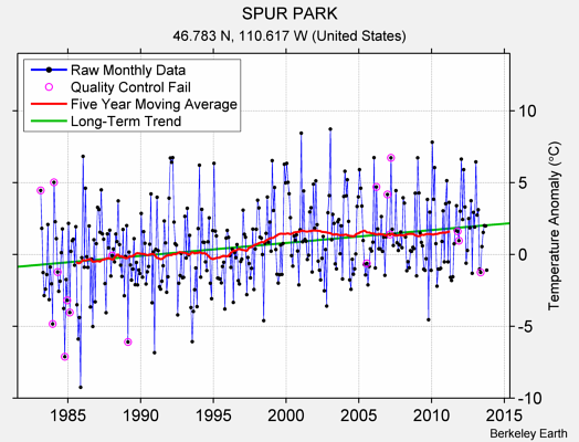 SPUR PARK Raw Mean Temperature