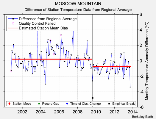 MOSCOW MOUNTAIN difference from regional expectation