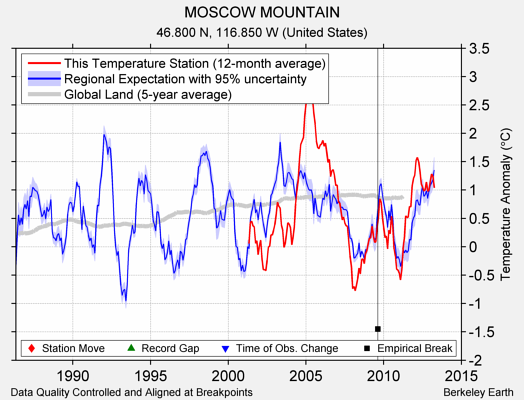 MOSCOW MOUNTAIN comparison to regional expectation