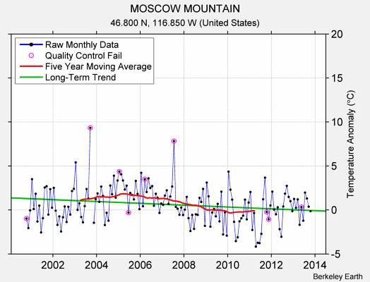 MOSCOW MOUNTAIN Raw Mean Temperature