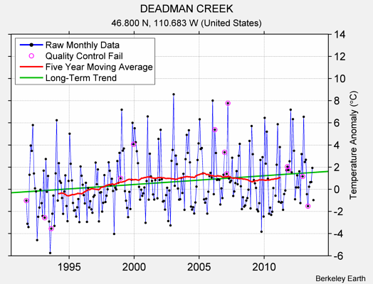 DEADMAN CREEK Raw Mean Temperature