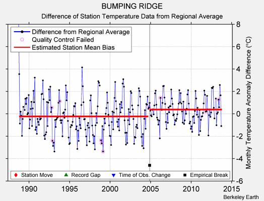 BUMPING RIDGE difference from regional expectation