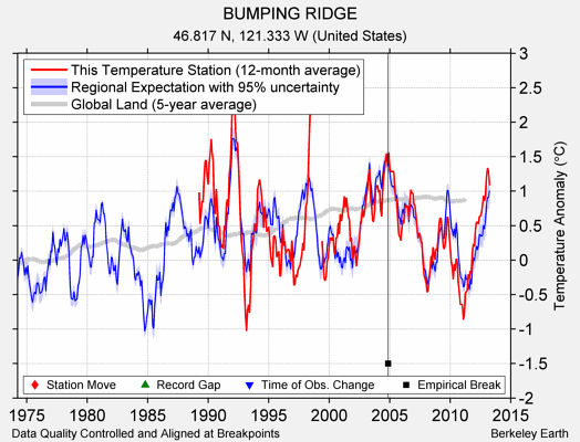 BUMPING RIDGE comparison to regional expectation