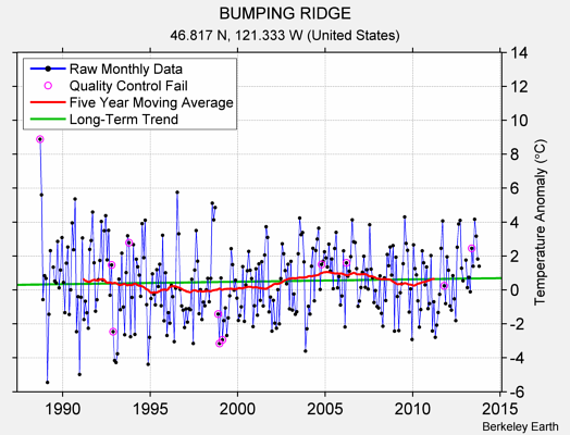 BUMPING RIDGE Raw Mean Temperature