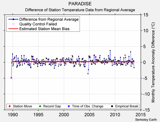 PARADISE difference from regional expectation