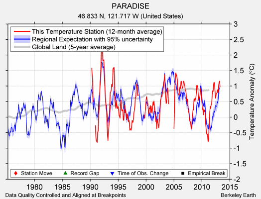 PARADISE comparison to regional expectation