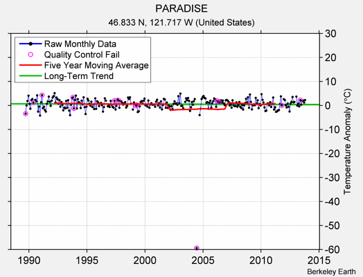 PARADISE Raw Mean Temperature