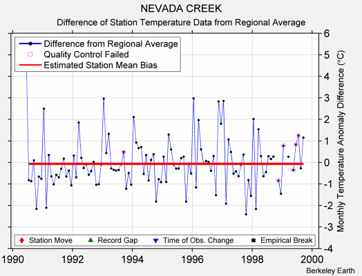 NEVADA CREEK difference from regional expectation