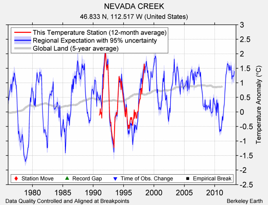 NEVADA CREEK comparison to regional expectation