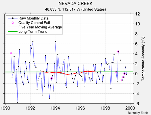 NEVADA CREEK Raw Mean Temperature