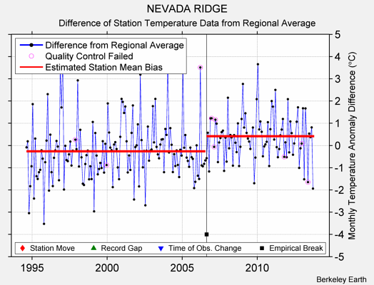 NEVADA RIDGE difference from regional expectation