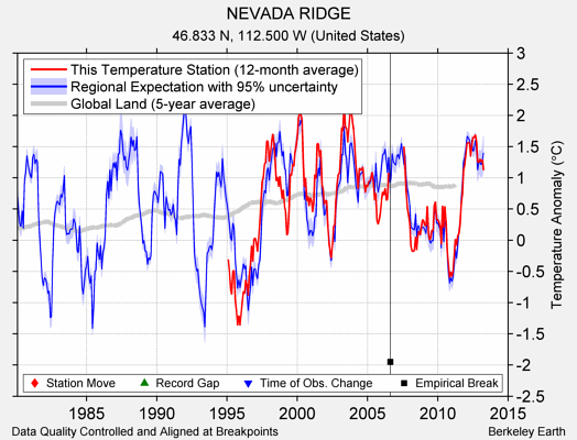 NEVADA RIDGE comparison to regional expectation