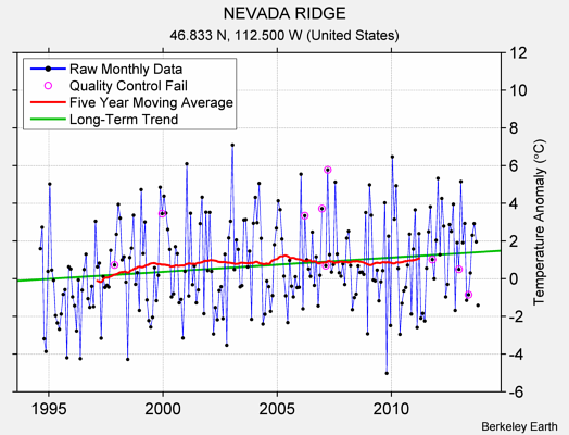 NEVADA RIDGE Raw Mean Temperature