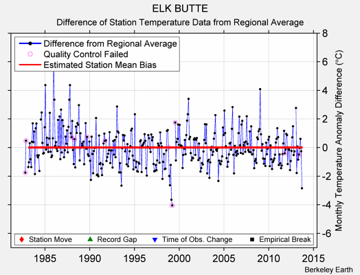 ELK BUTTE difference from regional expectation