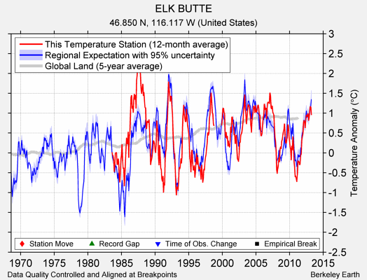 ELK BUTTE comparison to regional expectation