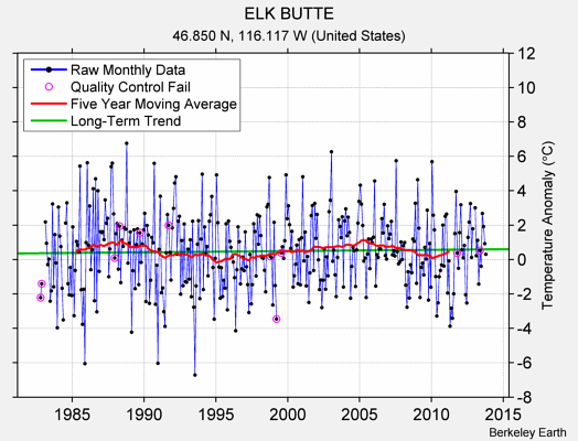 ELK BUTTE Raw Mean Temperature