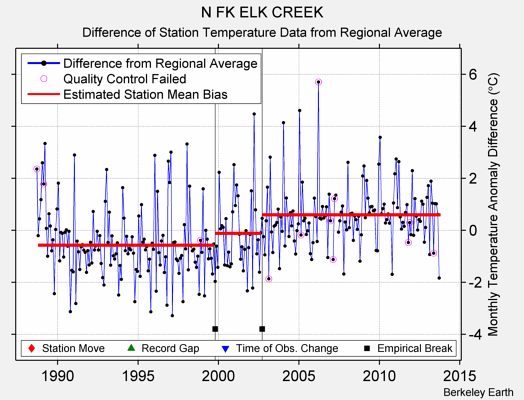 N FK ELK CREEK difference from regional expectation