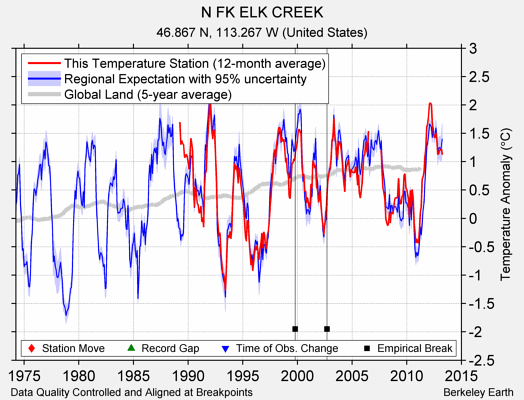 N FK ELK CREEK comparison to regional expectation