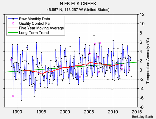 N FK ELK CREEK Raw Mean Temperature