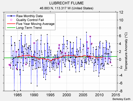 LUBRECHT FLUME Raw Mean Temperature