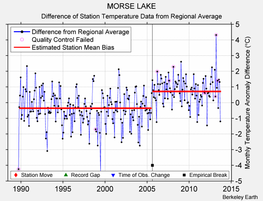 MORSE LAKE difference from regional expectation