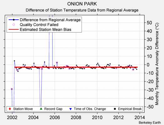 ONION PARK difference from regional expectation