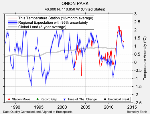 ONION PARK comparison to regional expectation