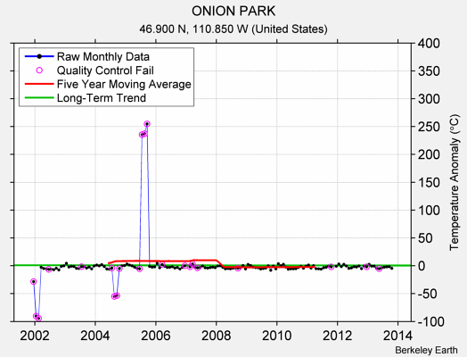 ONION PARK Raw Mean Temperature