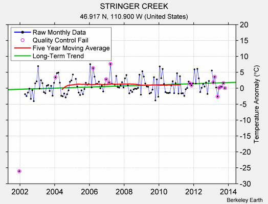 STRINGER CREEK Raw Mean Temperature