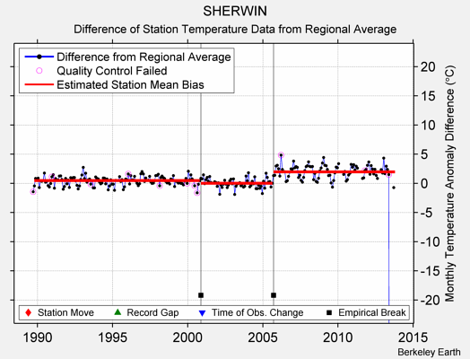 SHERWIN difference from regional expectation