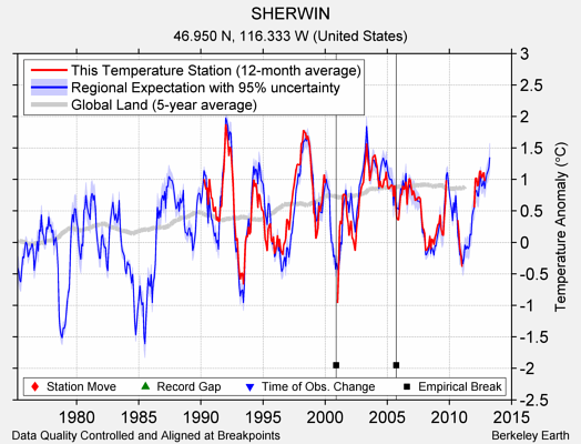 SHERWIN comparison to regional expectation