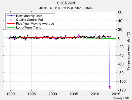 SHERWIN Raw Mean Temperature