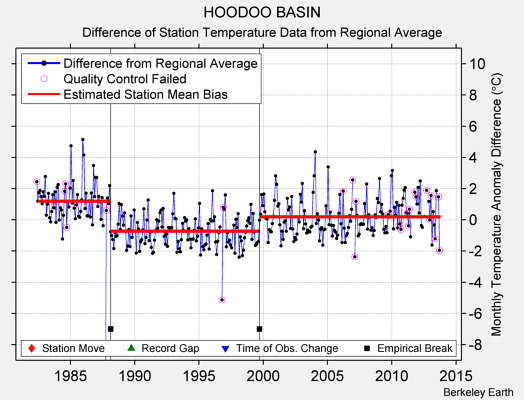 HOODOO BASIN difference from regional expectation