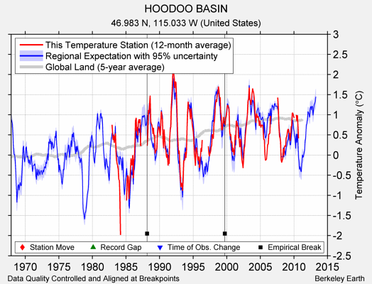 HOODOO BASIN comparison to regional expectation