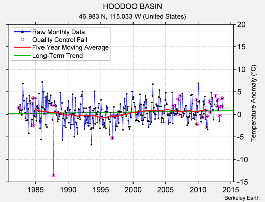 HOODOO BASIN Raw Mean Temperature