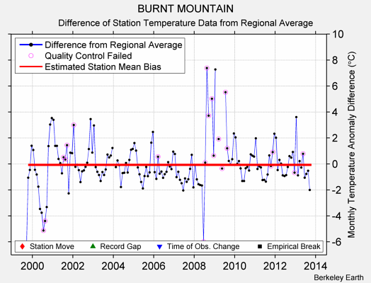 BURNT MOUNTAIN difference from regional expectation