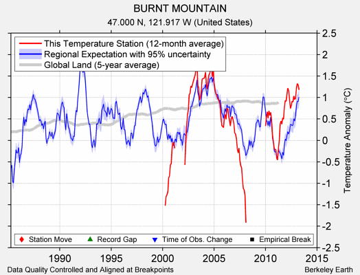 BURNT MOUNTAIN comparison to regional expectation