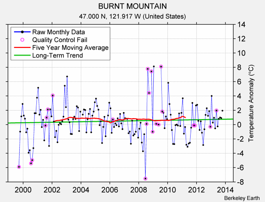 BURNT MOUNTAIN Raw Mean Temperature