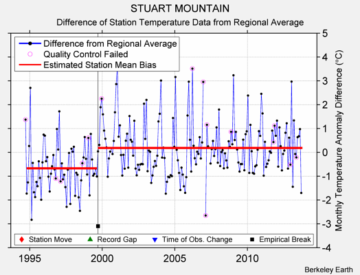 STUART MOUNTAIN difference from regional expectation