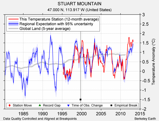 STUART MOUNTAIN comparison to regional expectation