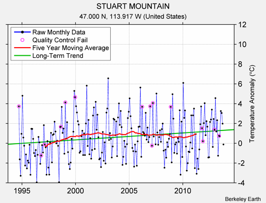 STUART MOUNTAIN Raw Mean Temperature