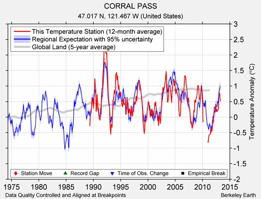 CORRAL PASS comparison to regional expectation