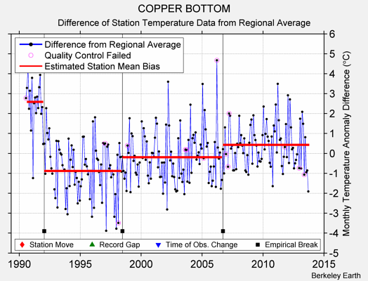 COPPER BOTTOM difference from regional expectation