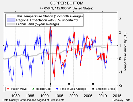 COPPER BOTTOM comparison to regional expectation